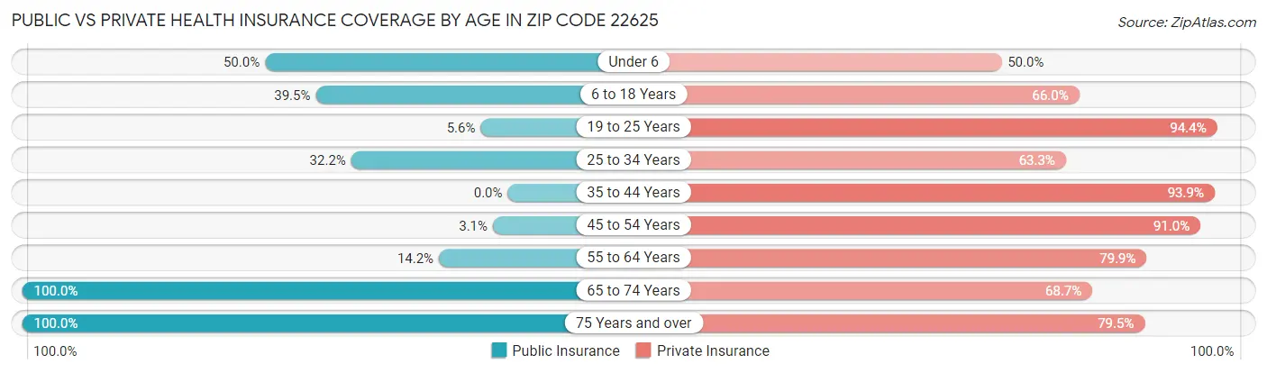 Public vs Private Health Insurance Coverage by Age in Zip Code 22625