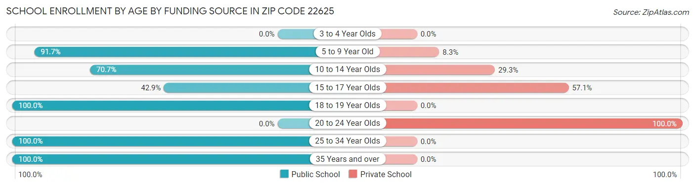 School Enrollment by Age by Funding Source in Zip Code 22625