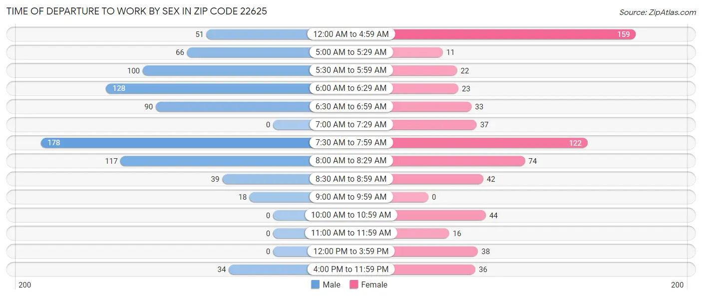Time of Departure to Work by Sex in Zip Code 22625