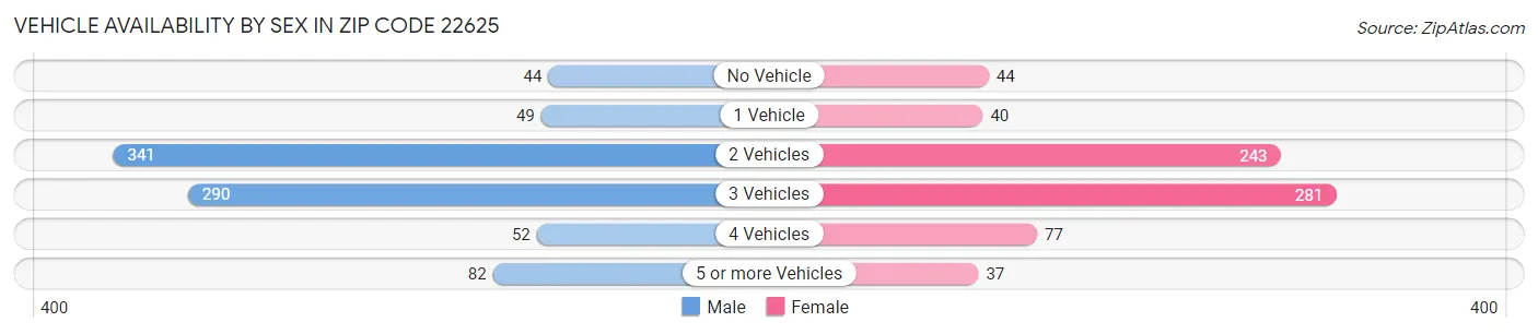 Vehicle Availability by Sex in Zip Code 22625