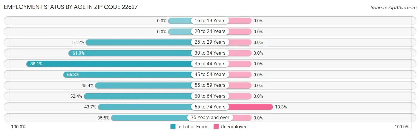 Employment Status by Age in Zip Code 22627
