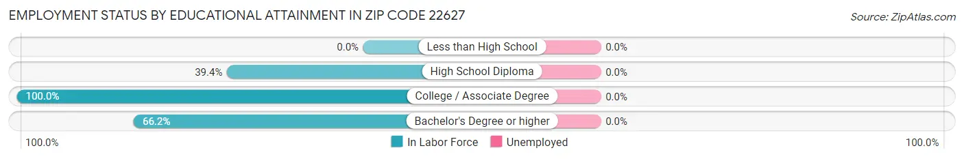 Employment Status by Educational Attainment in Zip Code 22627