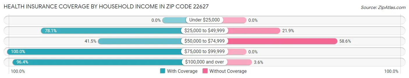 Health Insurance Coverage by Household Income in Zip Code 22627