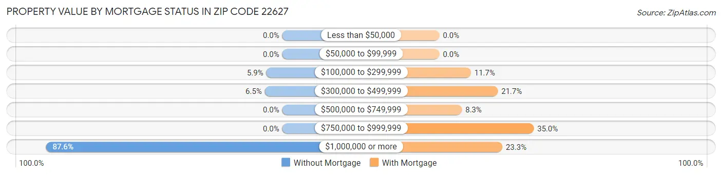 Property Value by Mortgage Status in Zip Code 22627