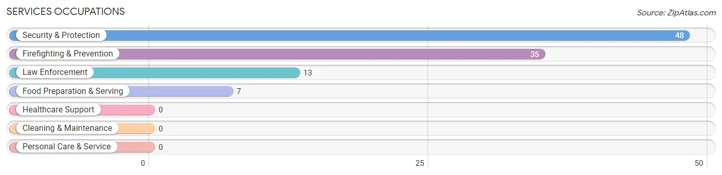 Services Occupations in Zip Code 22627