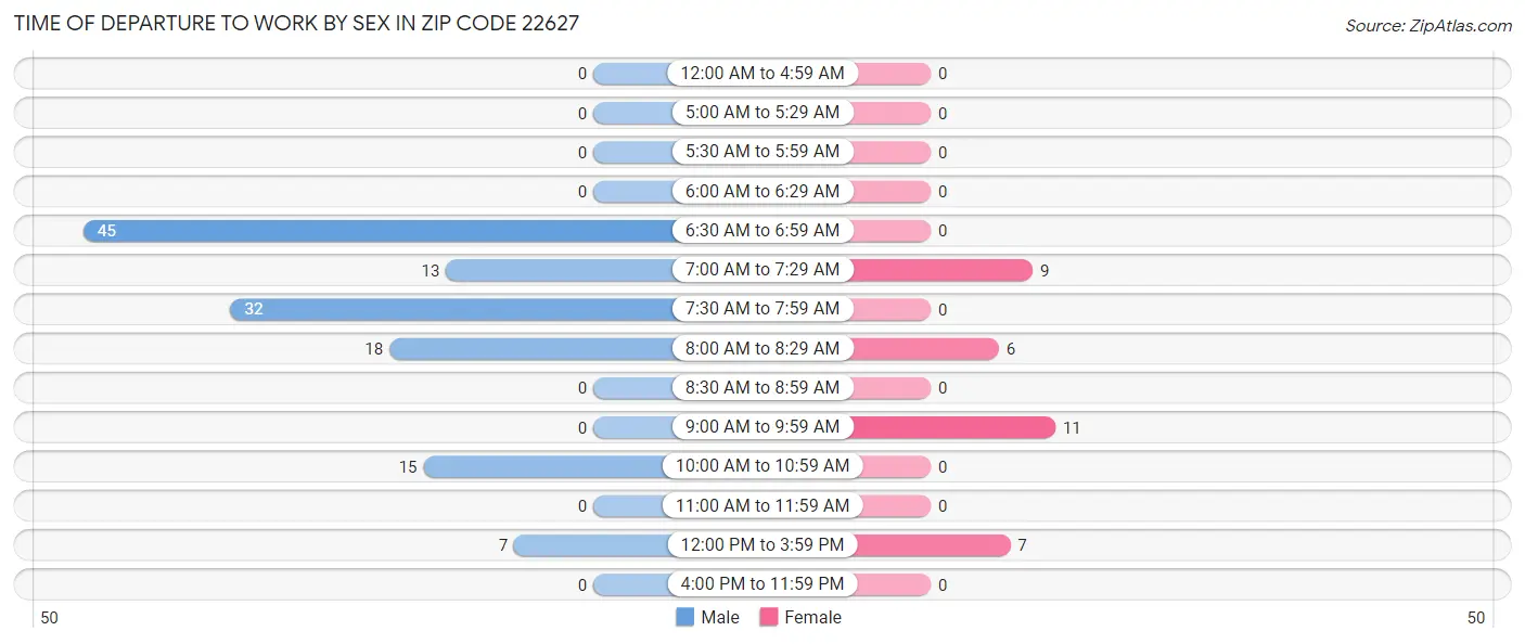 Time of Departure to Work by Sex in Zip Code 22627