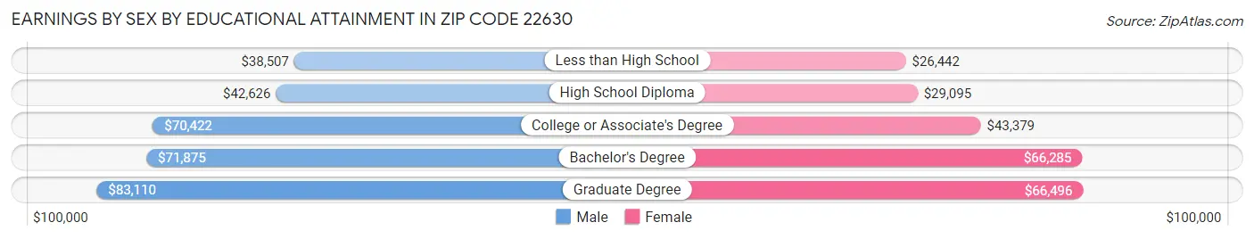 Earnings by Sex by Educational Attainment in Zip Code 22630