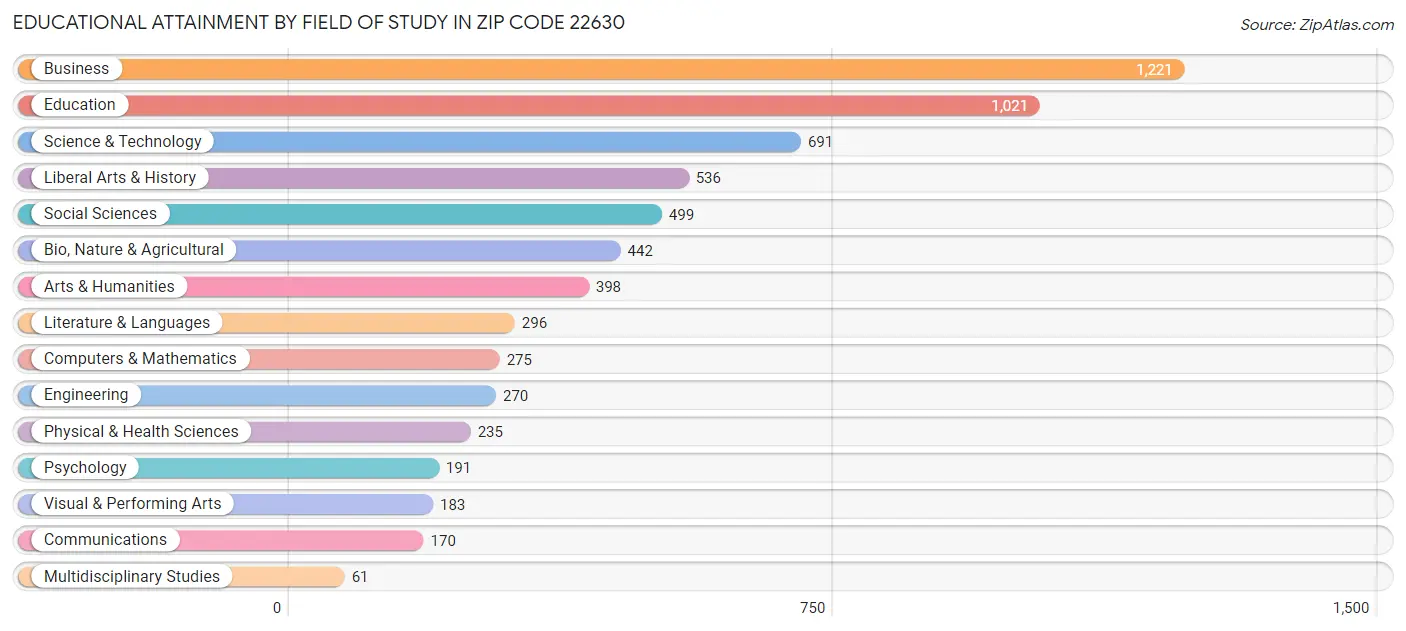 Educational Attainment by Field of Study in Zip Code 22630