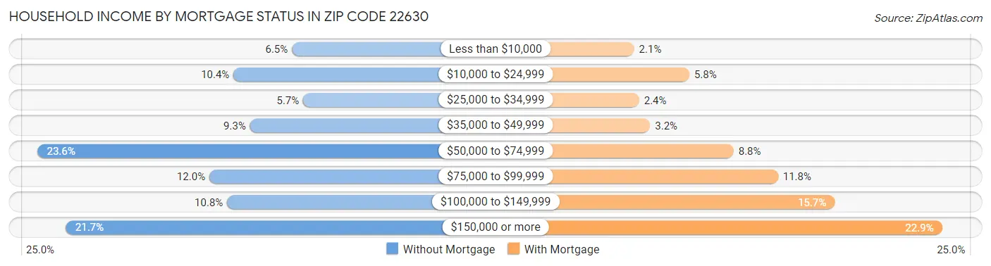 Household Income by Mortgage Status in Zip Code 22630
