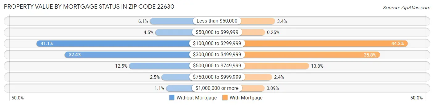 Property Value by Mortgage Status in Zip Code 22630