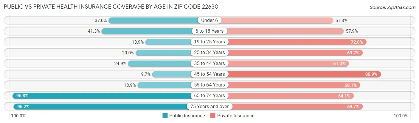 Public vs Private Health Insurance Coverage by Age in Zip Code 22630