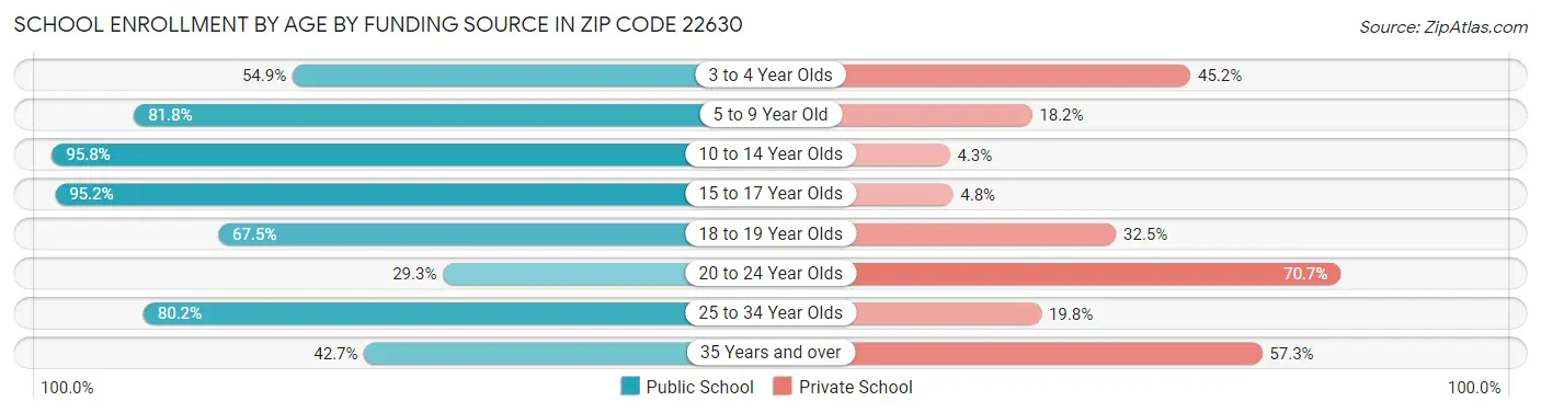 School Enrollment by Age by Funding Source in Zip Code 22630
