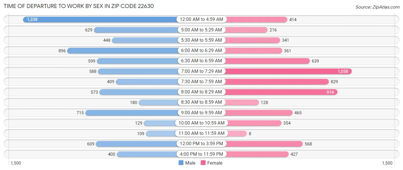 Time of Departure to Work by Sex in Zip Code 22630