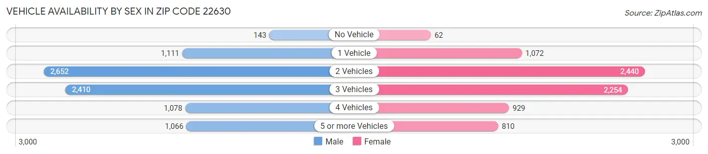 Vehicle Availability by Sex in Zip Code 22630