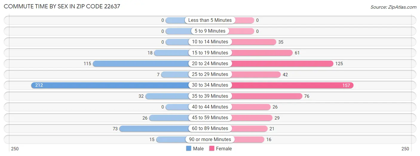 Commute Time by Sex in Zip Code 22637