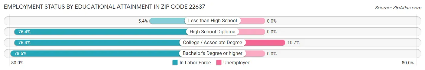Employment Status by Educational Attainment in Zip Code 22637