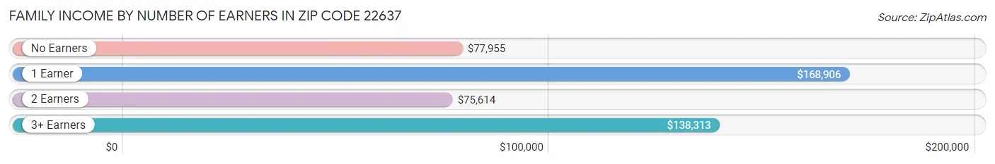 Family Income by Number of Earners in Zip Code 22637