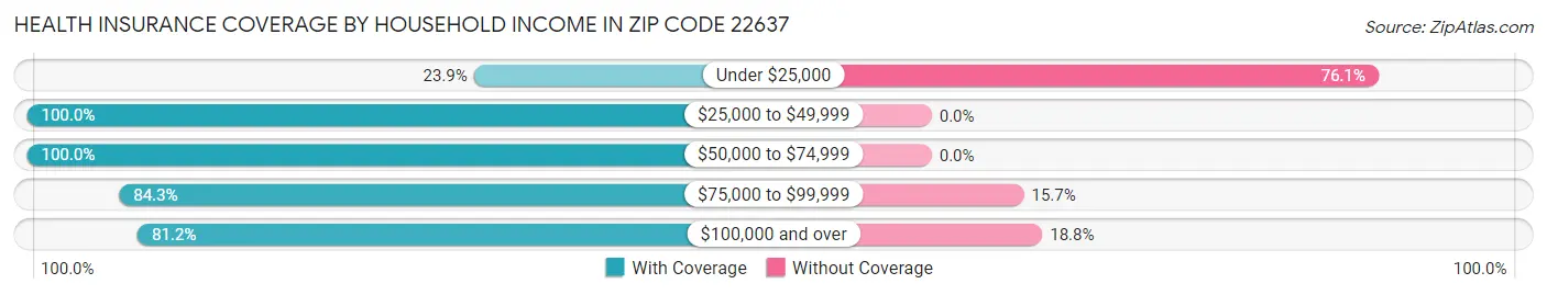 Health Insurance Coverage by Household Income in Zip Code 22637