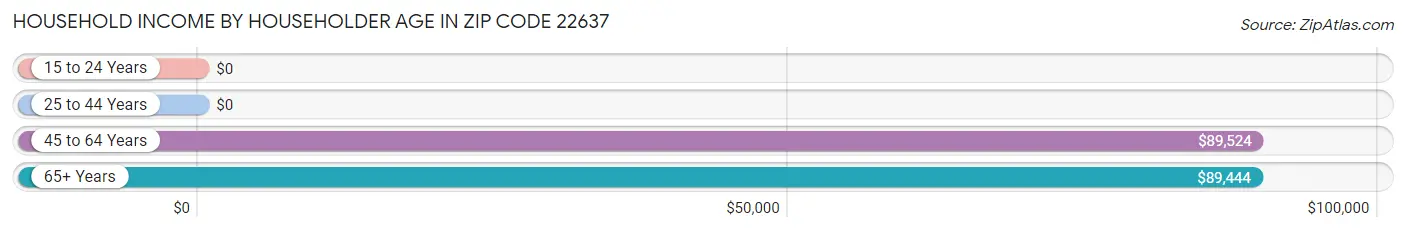 Household Income by Householder Age in Zip Code 22637