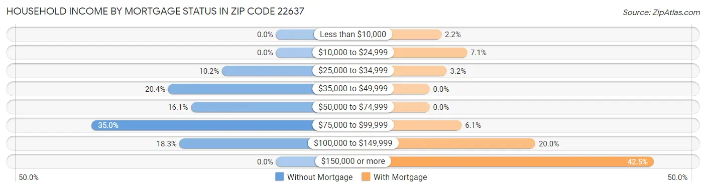 Household Income by Mortgage Status in Zip Code 22637