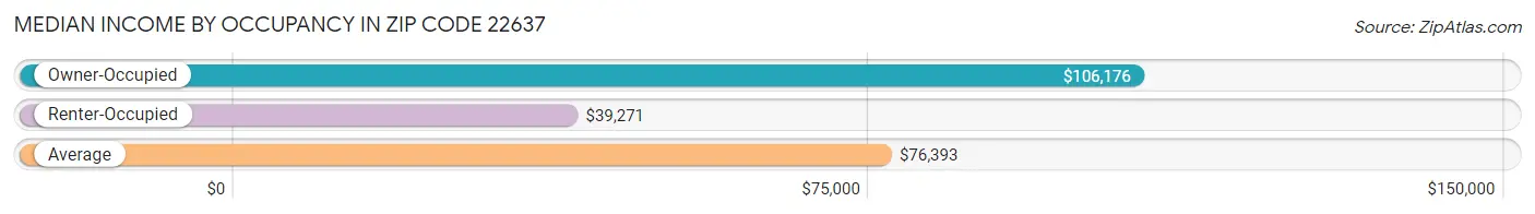 Median Income by Occupancy in Zip Code 22637