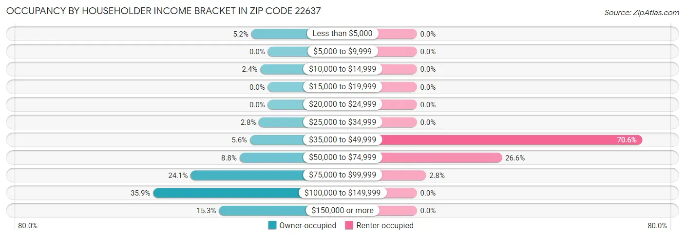 Occupancy by Householder Income Bracket in Zip Code 22637