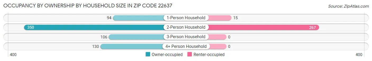 Occupancy by Ownership by Household Size in Zip Code 22637