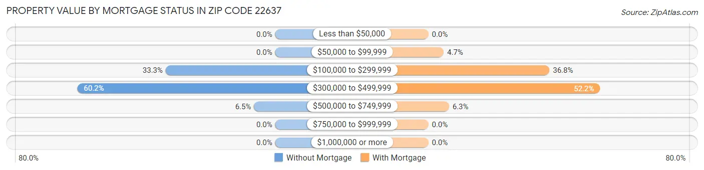 Property Value by Mortgage Status in Zip Code 22637