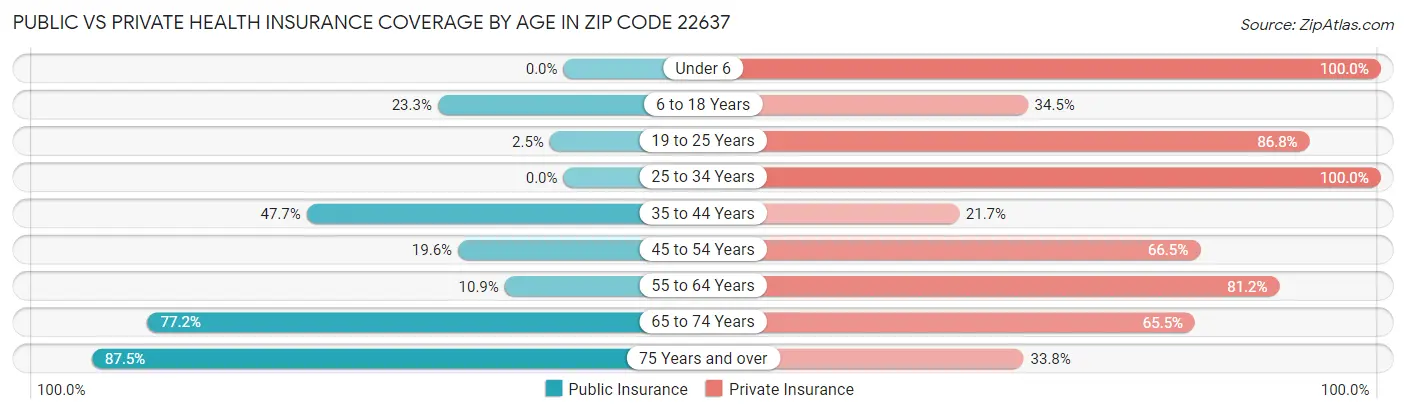 Public vs Private Health Insurance Coverage by Age in Zip Code 22637