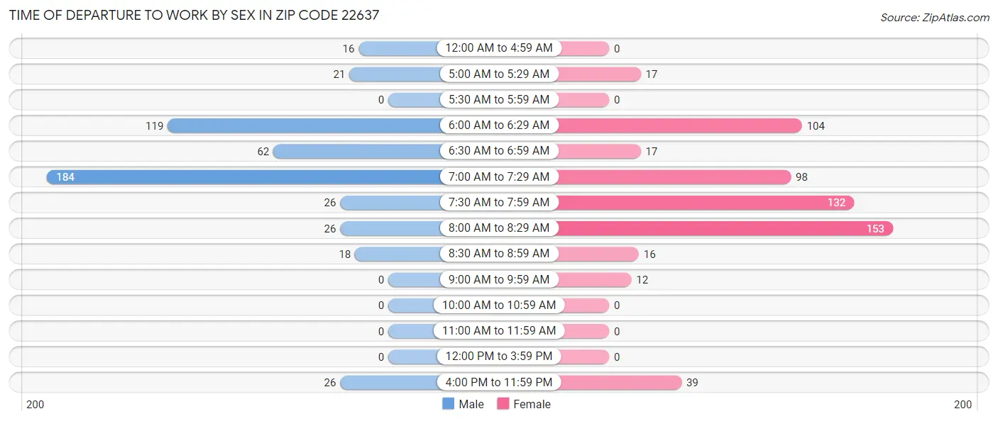 Time of Departure to Work by Sex in Zip Code 22637