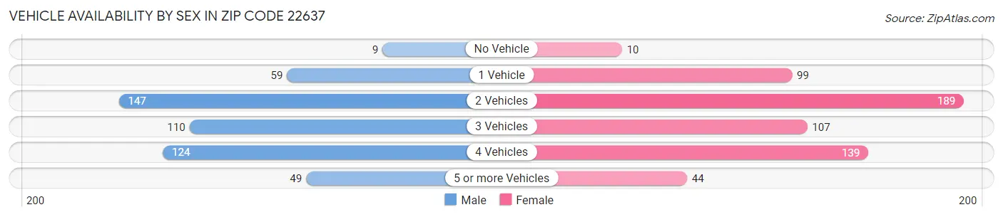 Vehicle Availability by Sex in Zip Code 22637