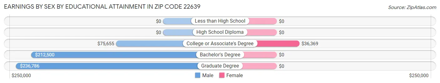 Earnings by Sex by Educational Attainment in Zip Code 22639