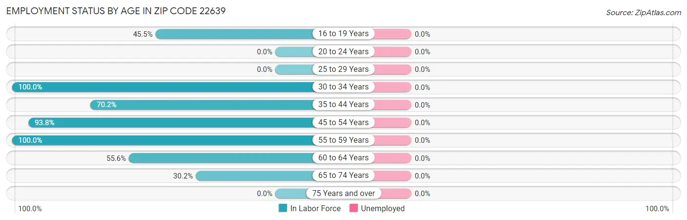 Employment Status by Age in Zip Code 22639
