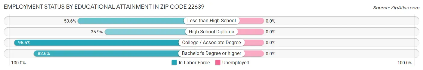 Employment Status by Educational Attainment in Zip Code 22639