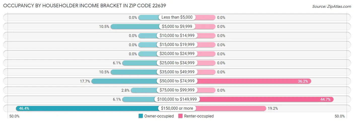 Occupancy by Householder Income Bracket in Zip Code 22639