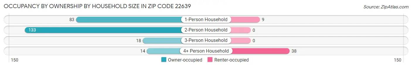 Occupancy by Ownership by Household Size in Zip Code 22639