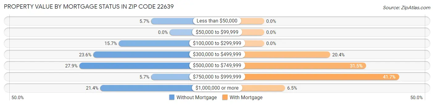Property Value by Mortgage Status in Zip Code 22639