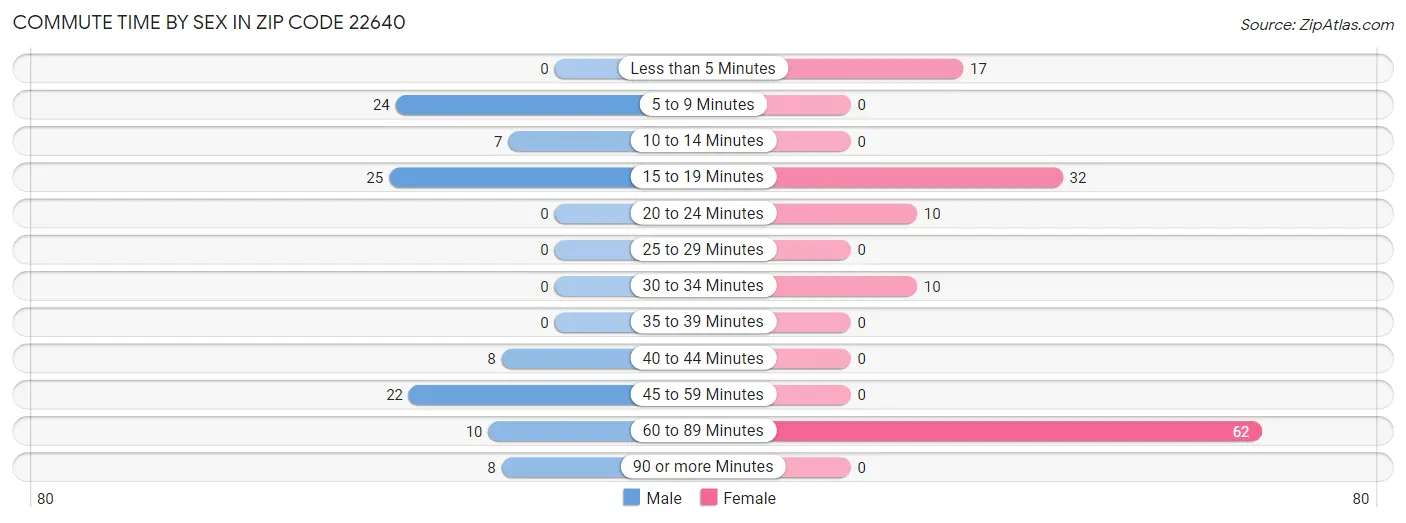 Commute Time by Sex in Zip Code 22640