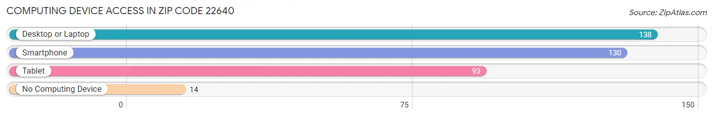 Computing Device Access in Zip Code 22640