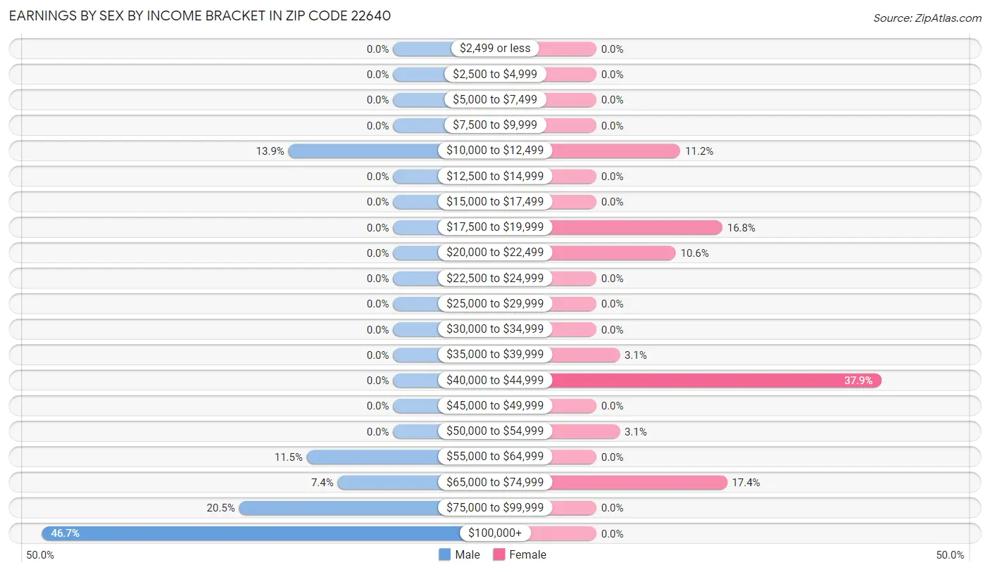 Earnings by Sex by Income Bracket in Zip Code 22640