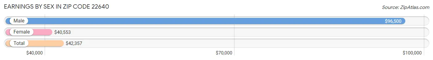 Earnings by Sex in Zip Code 22640