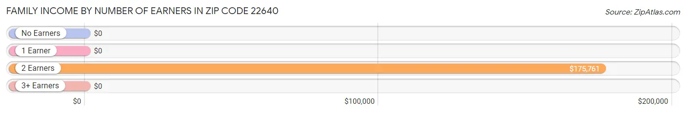 Family Income by Number of Earners in Zip Code 22640