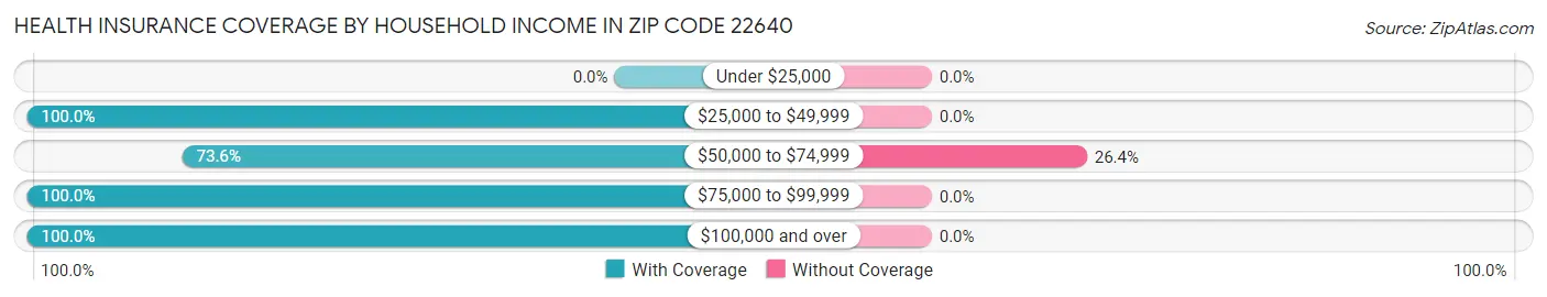 Health Insurance Coverage by Household Income in Zip Code 22640