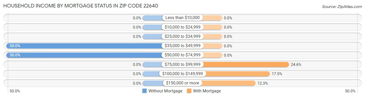 Household Income by Mortgage Status in Zip Code 22640
