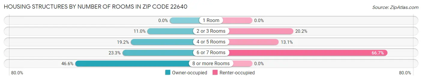 Housing Structures by Number of Rooms in Zip Code 22640