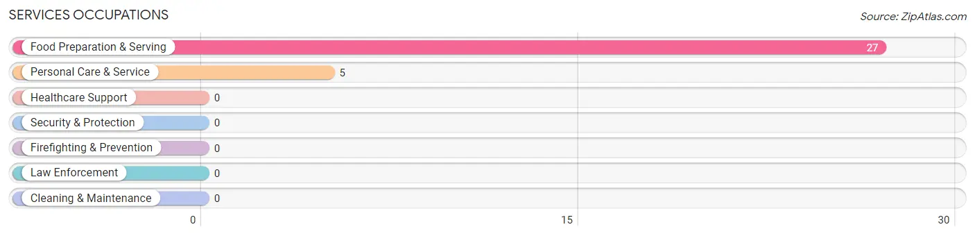 Services Occupations in Zip Code 22640