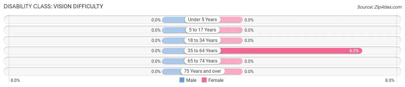 Disability in Zip Code 22640: <span>Vision Difficulty</span>