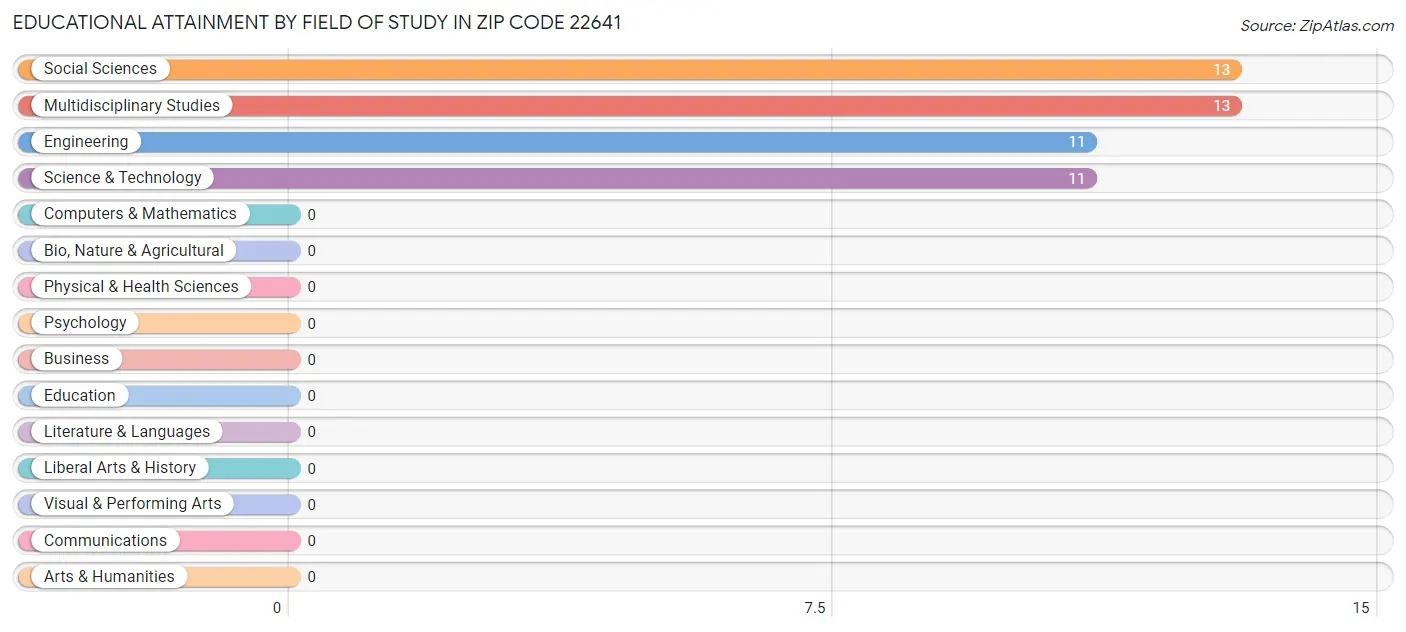 Educational Attainment by Field of Study in Zip Code 22641