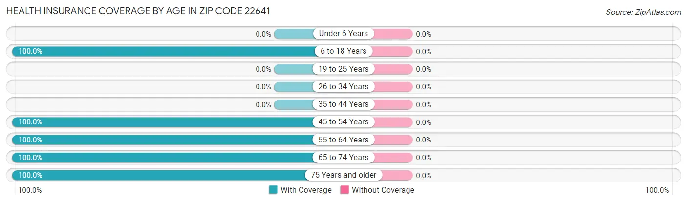 Health Insurance Coverage by Age in Zip Code 22641