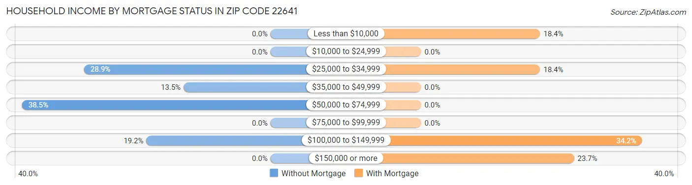 Household Income by Mortgage Status in Zip Code 22641